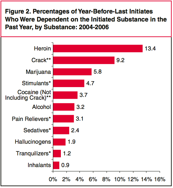 Addictive Substances Chart