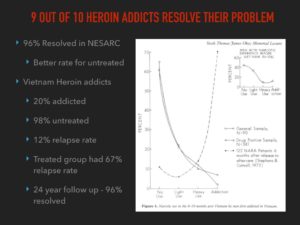 The 9 out of 10 figure holds true even for heroin addicts.