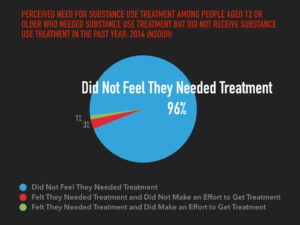 The reason people don't get treatment is because they don't think they need it. They don't feel addicted. This is good!